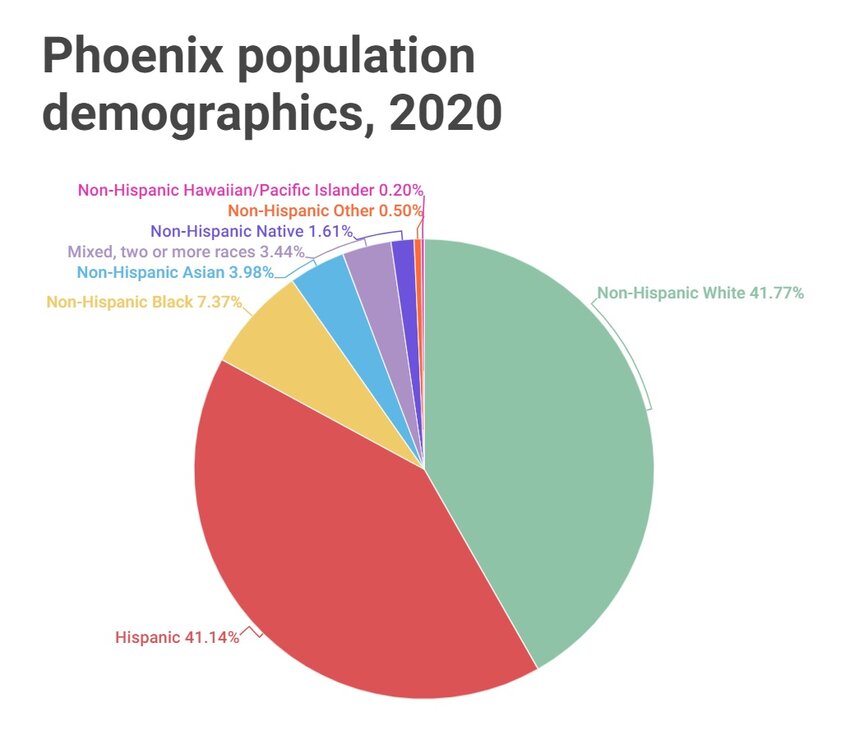 Reshaping a city Phoenix has two finalists for new council district